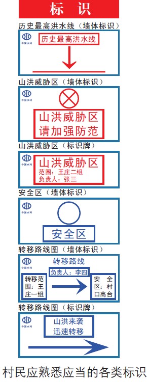 山洪灾害发生时，村民应熟悉哪些当地情况？