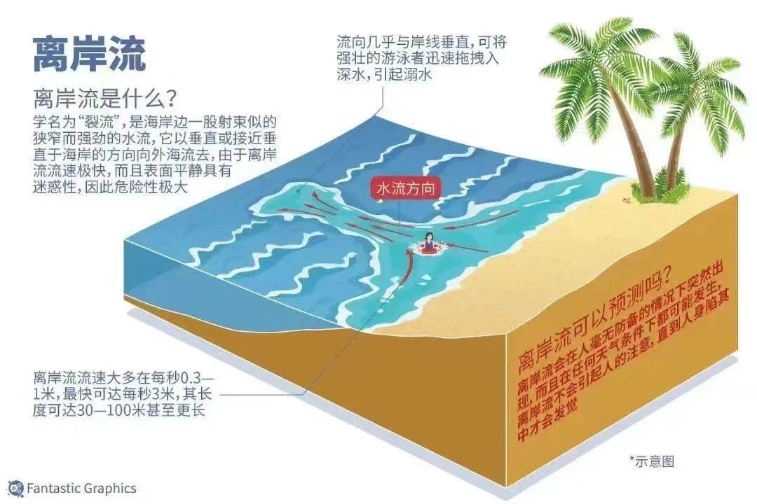 海边玩水警惕离岸流
