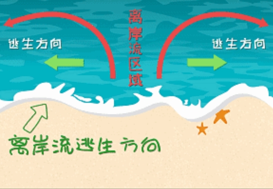 海边玩水警惕离岸流