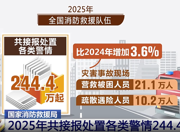 【新闻直播间】国家消防救援局：2025年共接报处置各类警情244.4万起