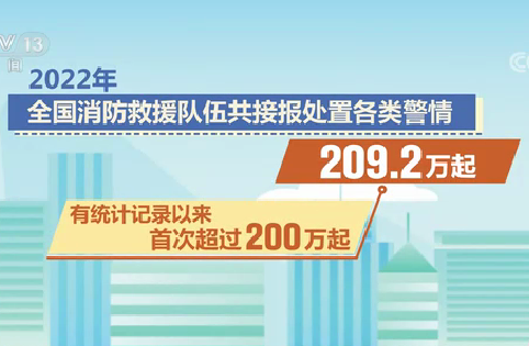 【新闻直播间】2022年全国消防接处警与火灾情况发布
