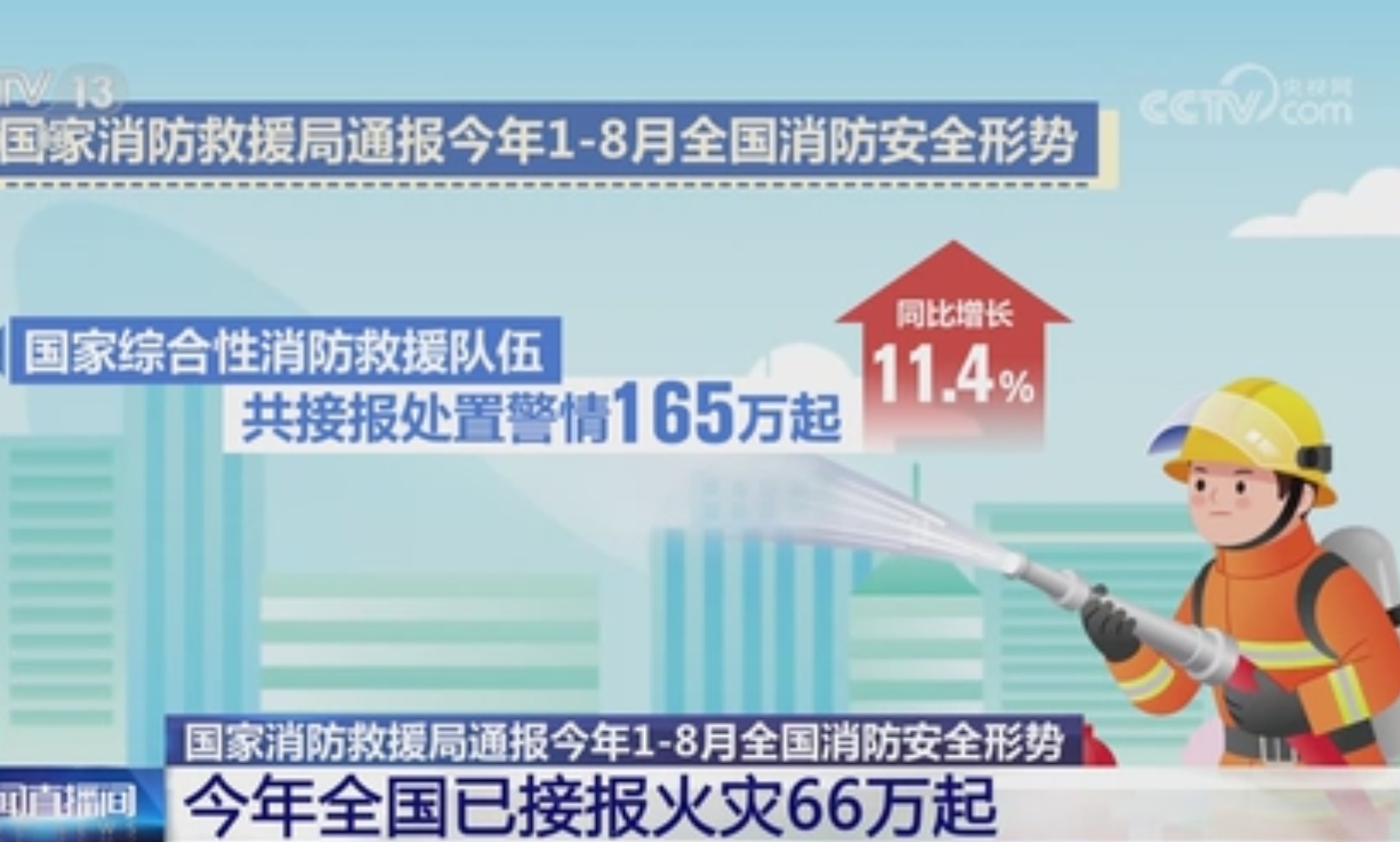 【新闻直播间】今年全国已接报火灾66万起