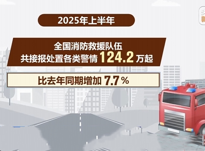 【新闻直播间】国家消防救援局通报上半年消防安全形势 接报处置各类警情较去年同期增7.7%